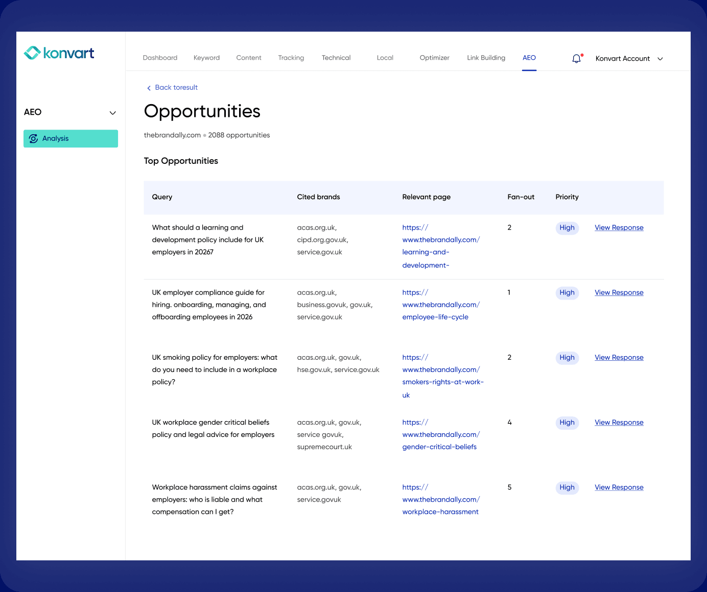 Konvart AEO opportunities ranked by priority