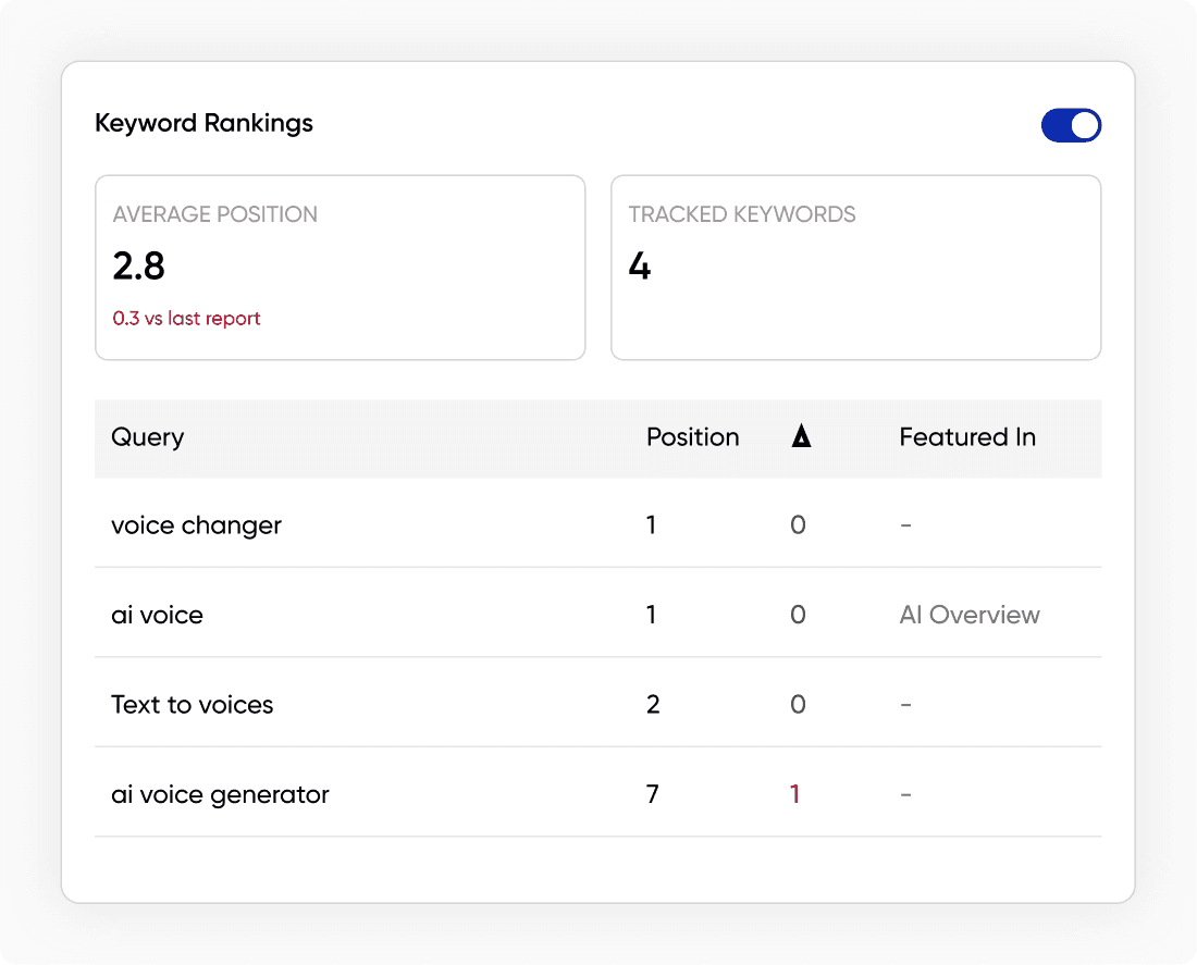 Monitor keyword performance report UI