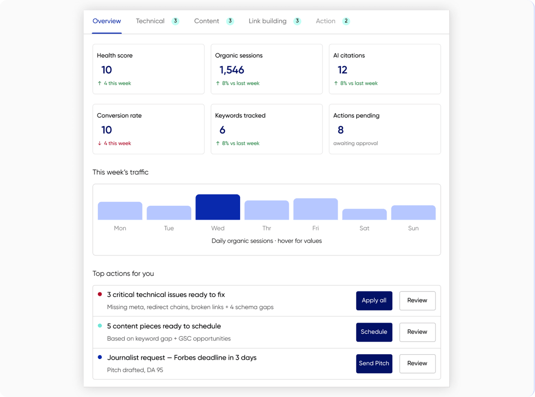 Optimizer overview with health score, traffic, and top actions for review