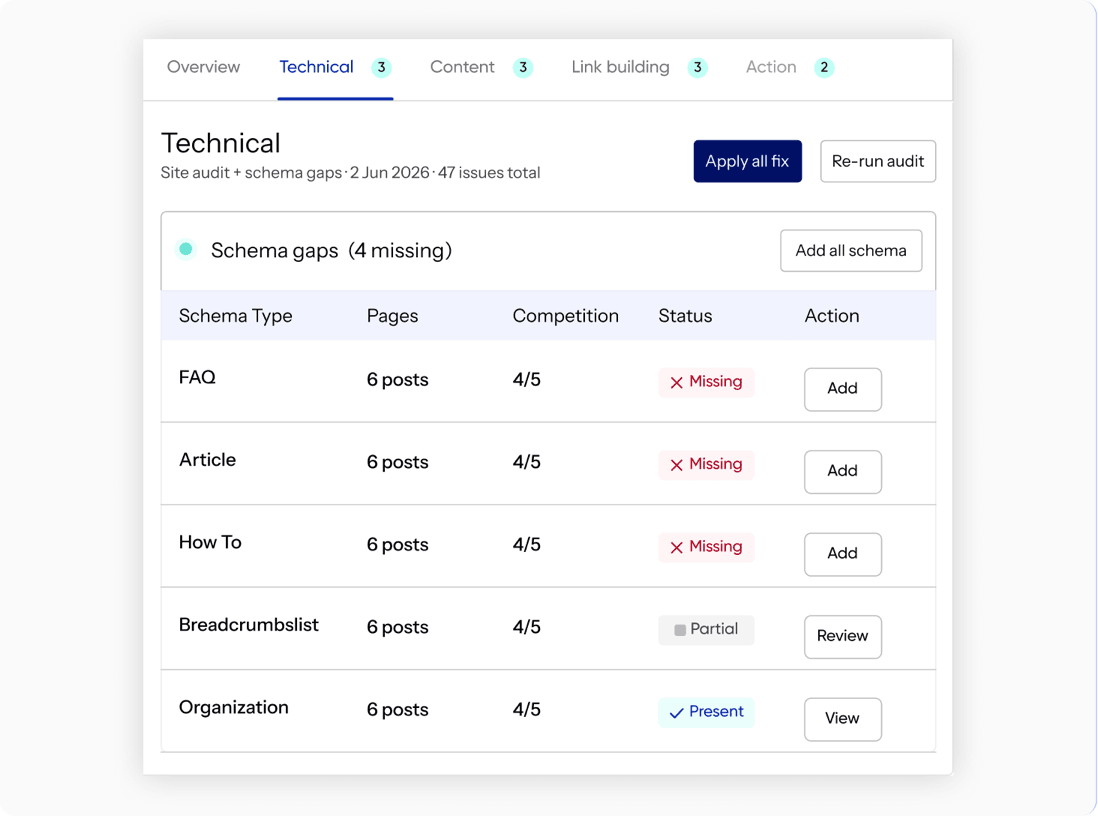 Optimizer schema gap table with missing FAQ, Article, and How To types